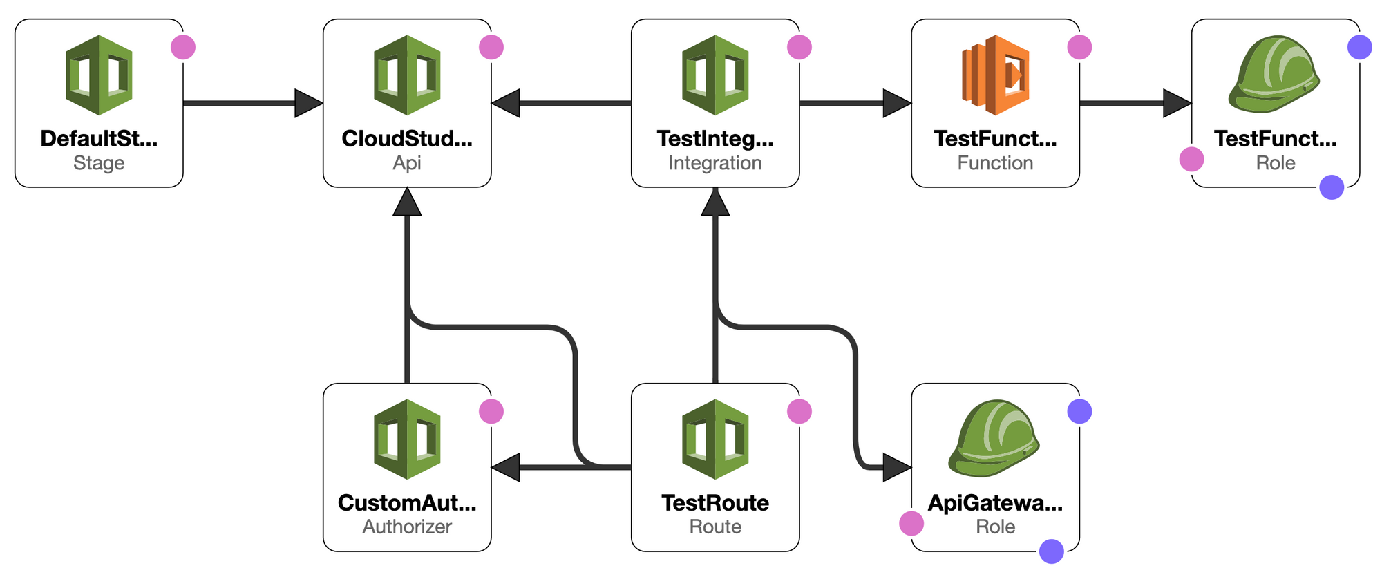 cloudformation-api-gateway-v2-example