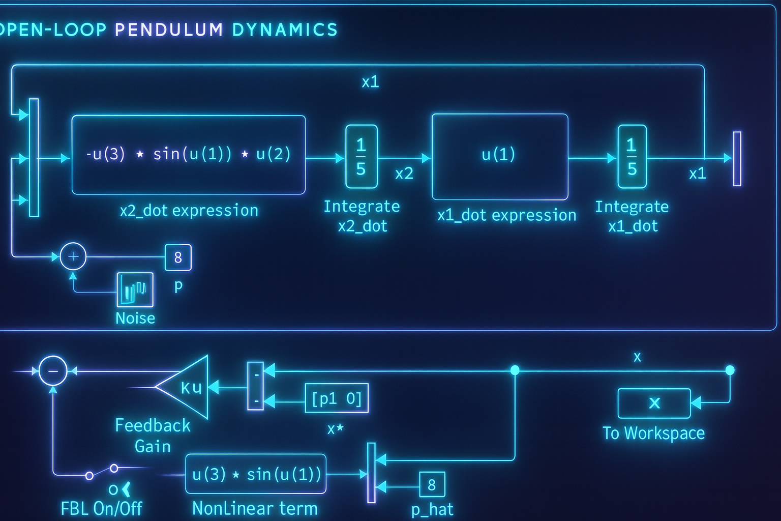 Feedback Linearization - Its Performance and Limitations